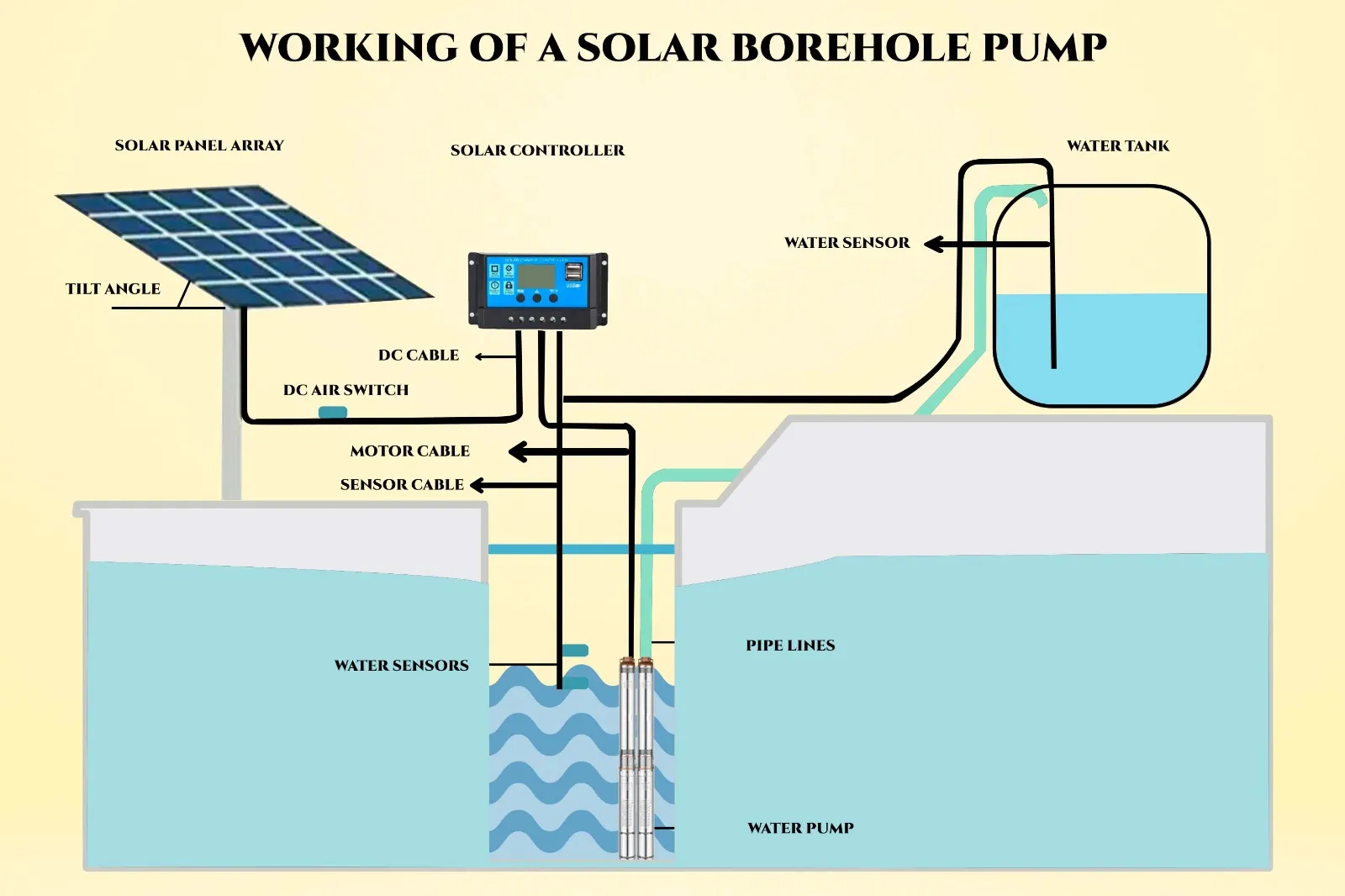 Working of a Solar Borehole Pump