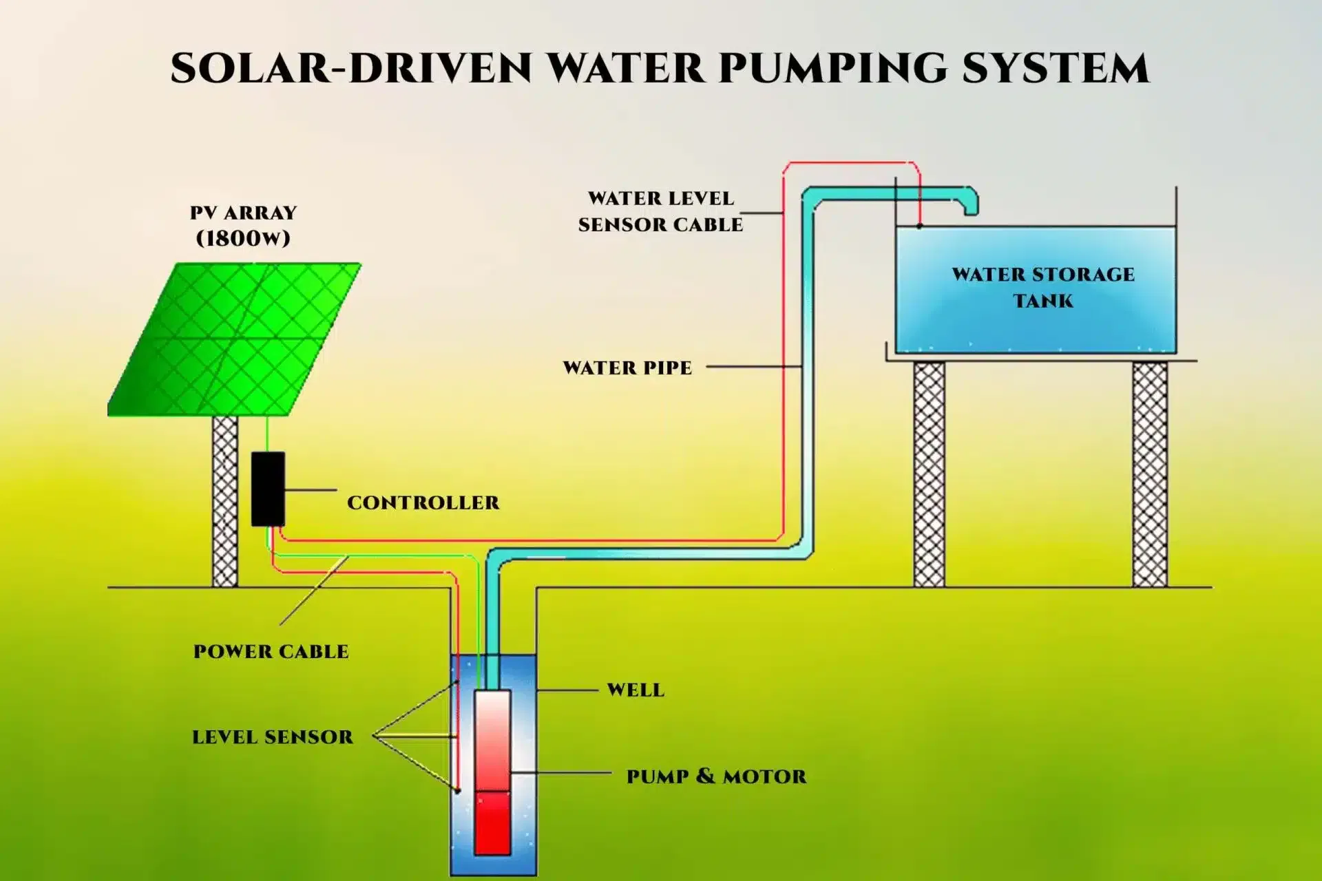 Connecting Solar Panel to a Water Pump