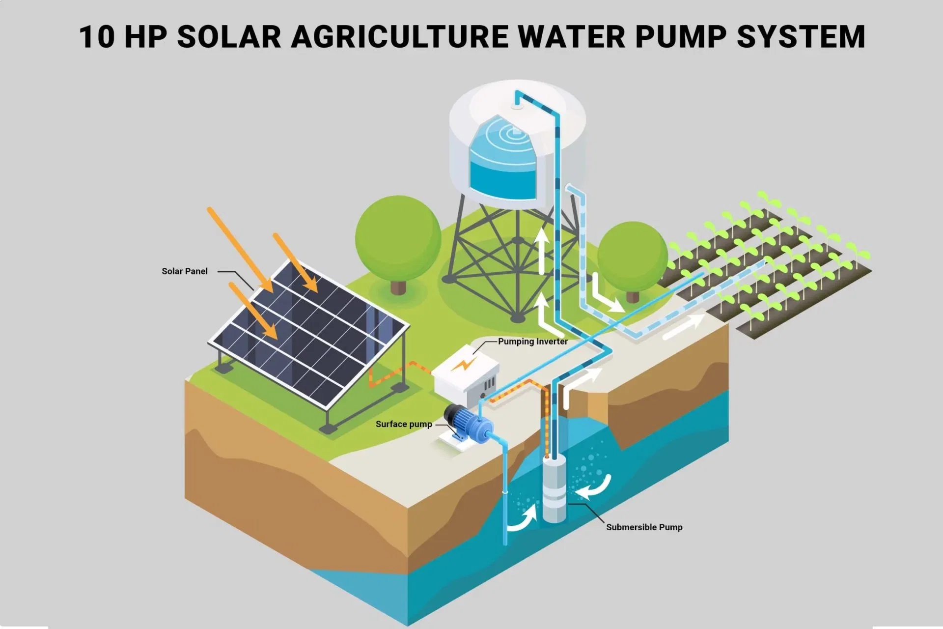 10 HP Solar Water Pump