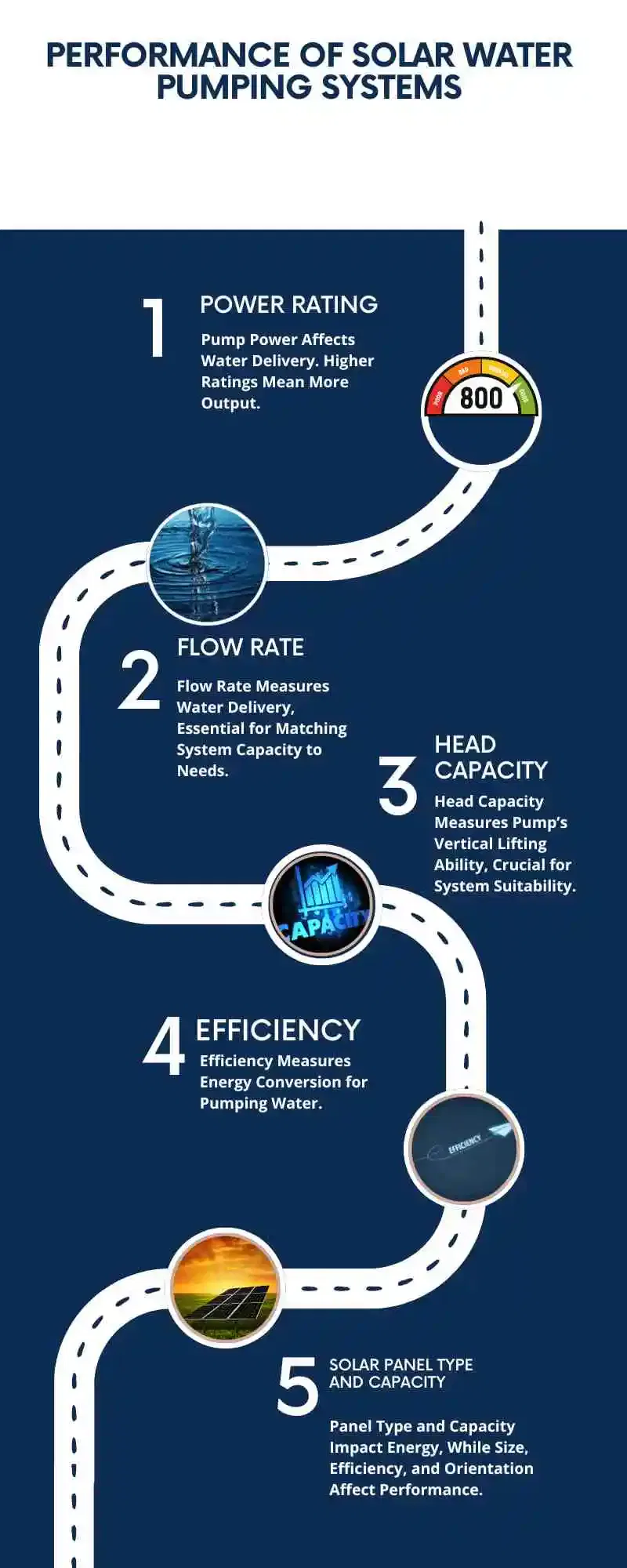 Technical specifications of a solar water pumping system