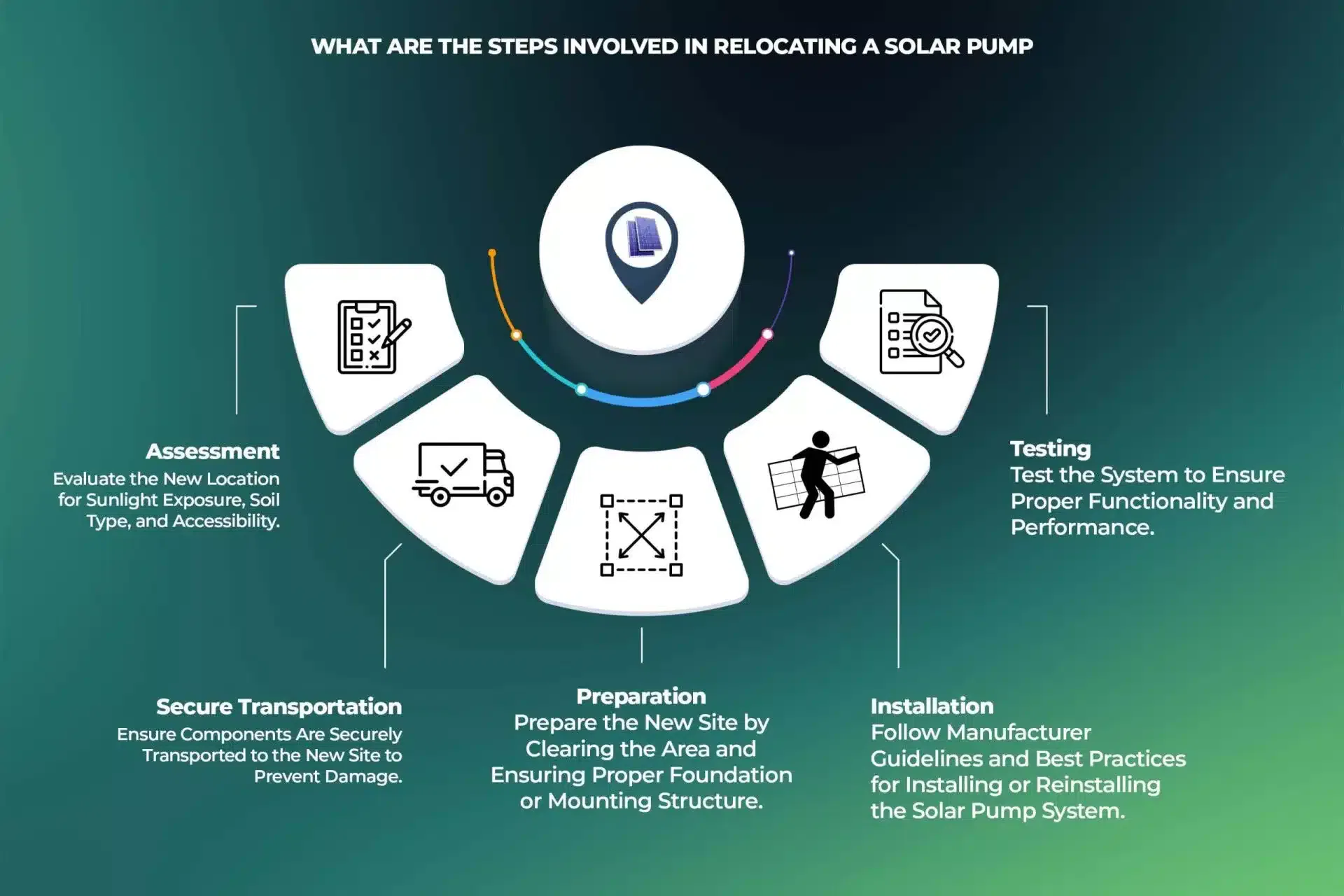 Relocating Solar Panels