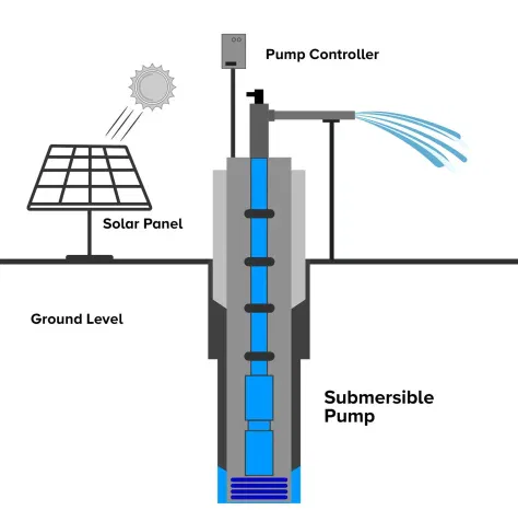 Benefits of Bldc Solar Pump