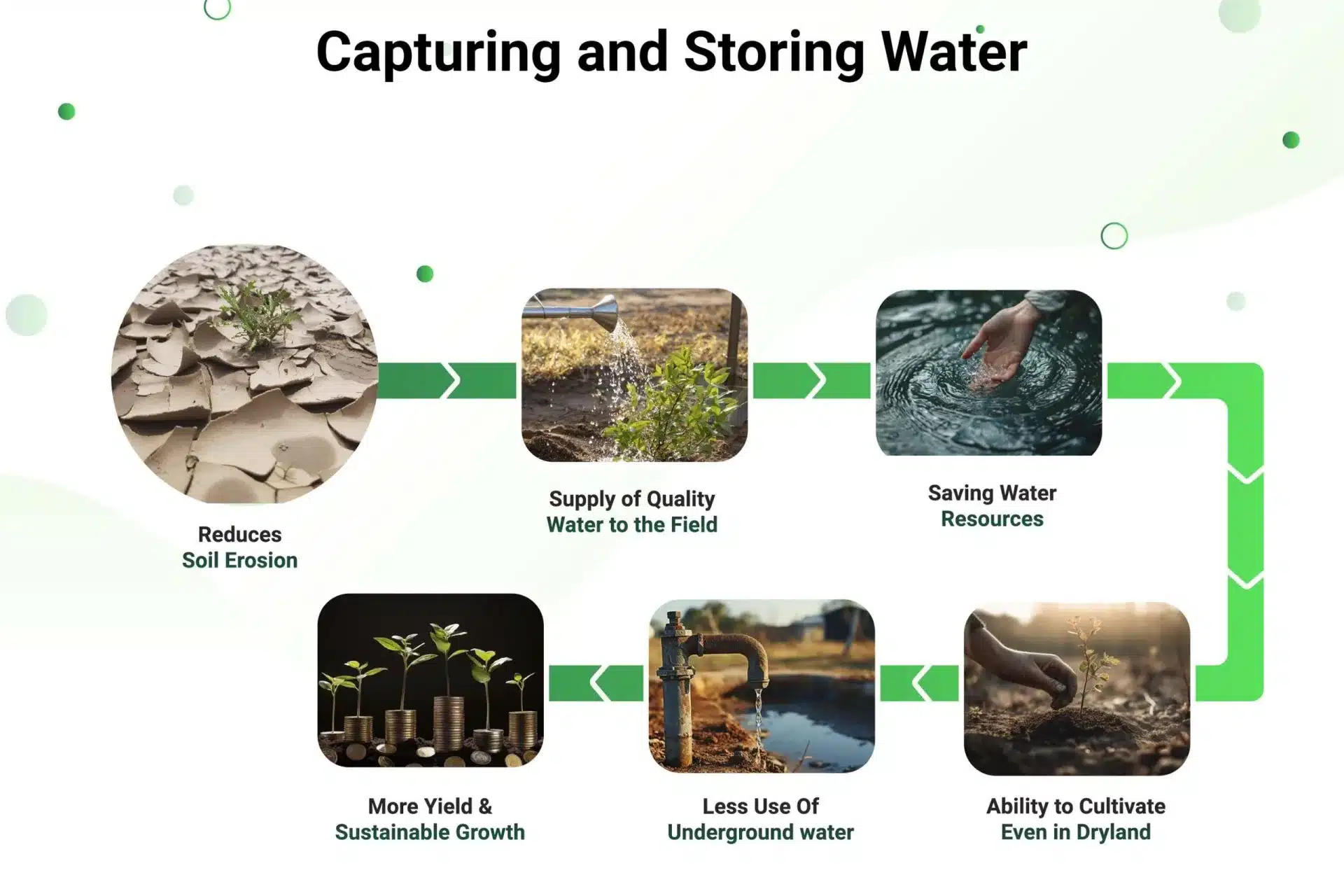 How to Reduce Water Usage for Farmers