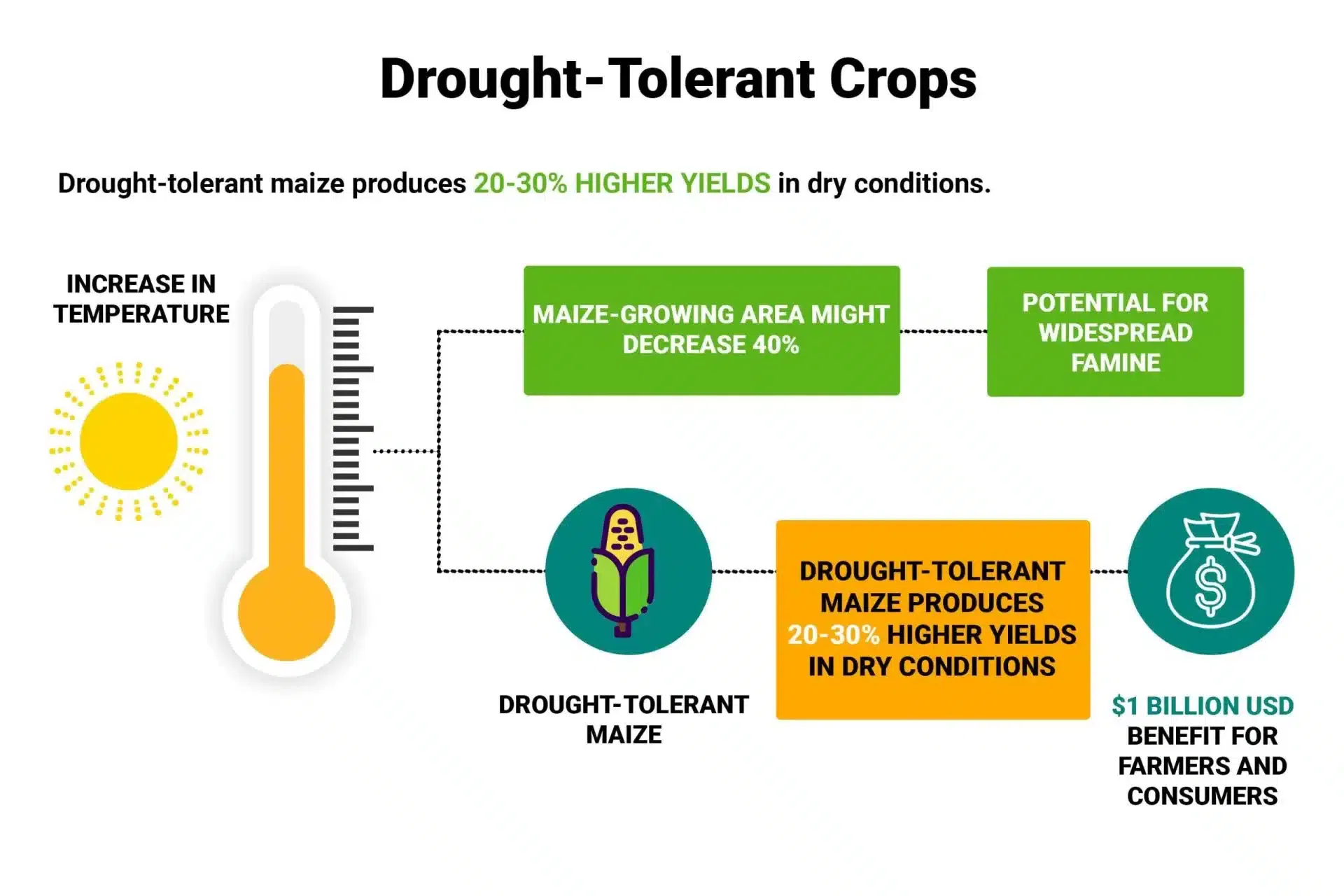 How to Reduce Water Usage for Farmers