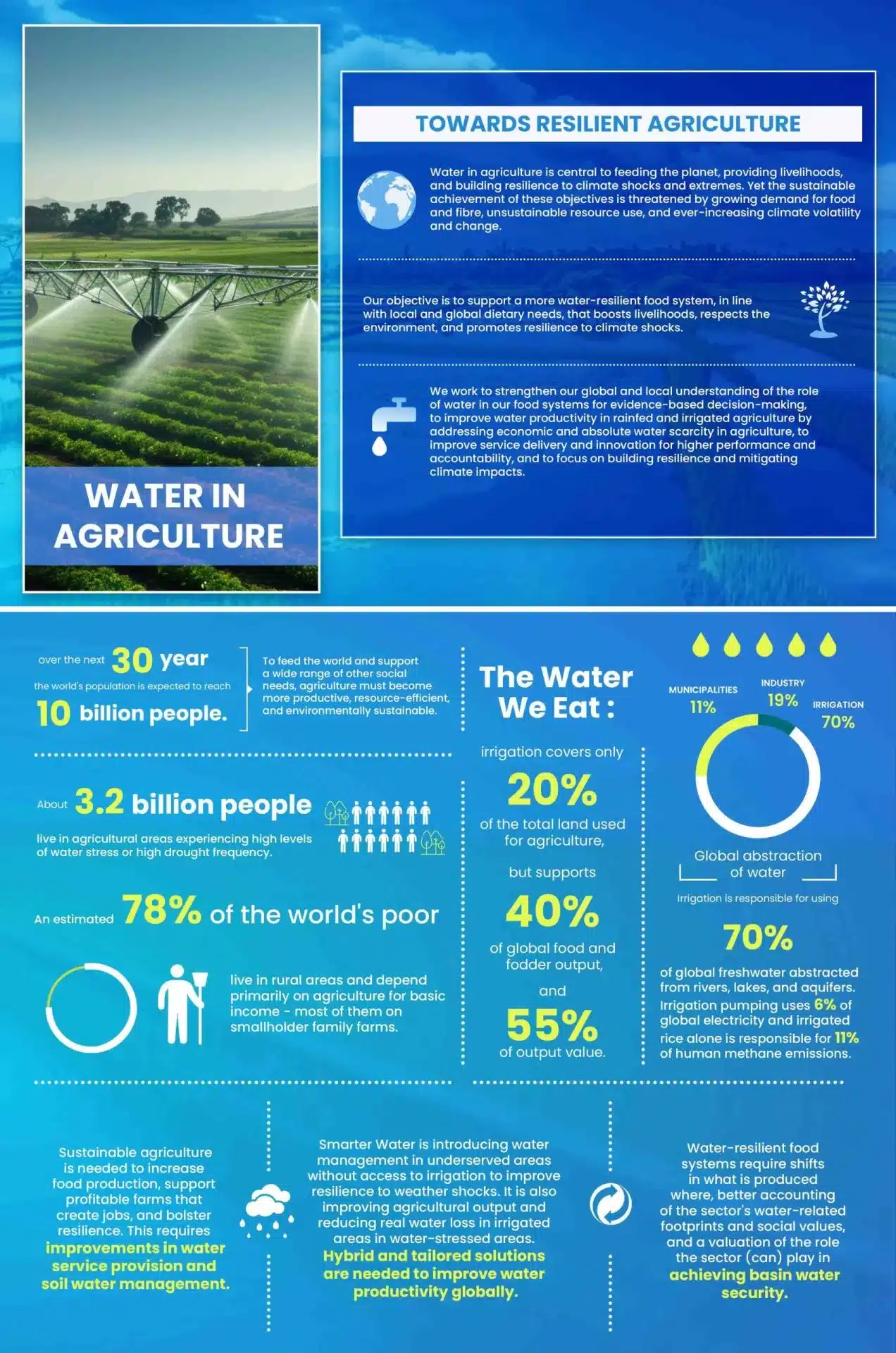 Agricultural Techniques for Water Conservation