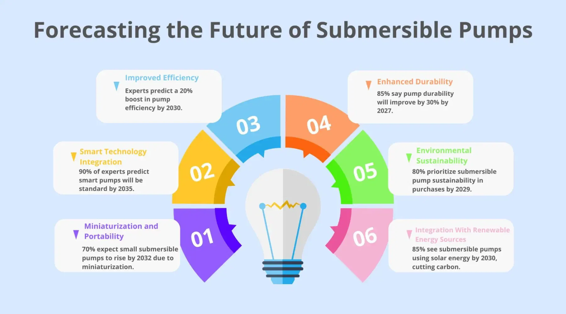 Future of Submersible Pumps