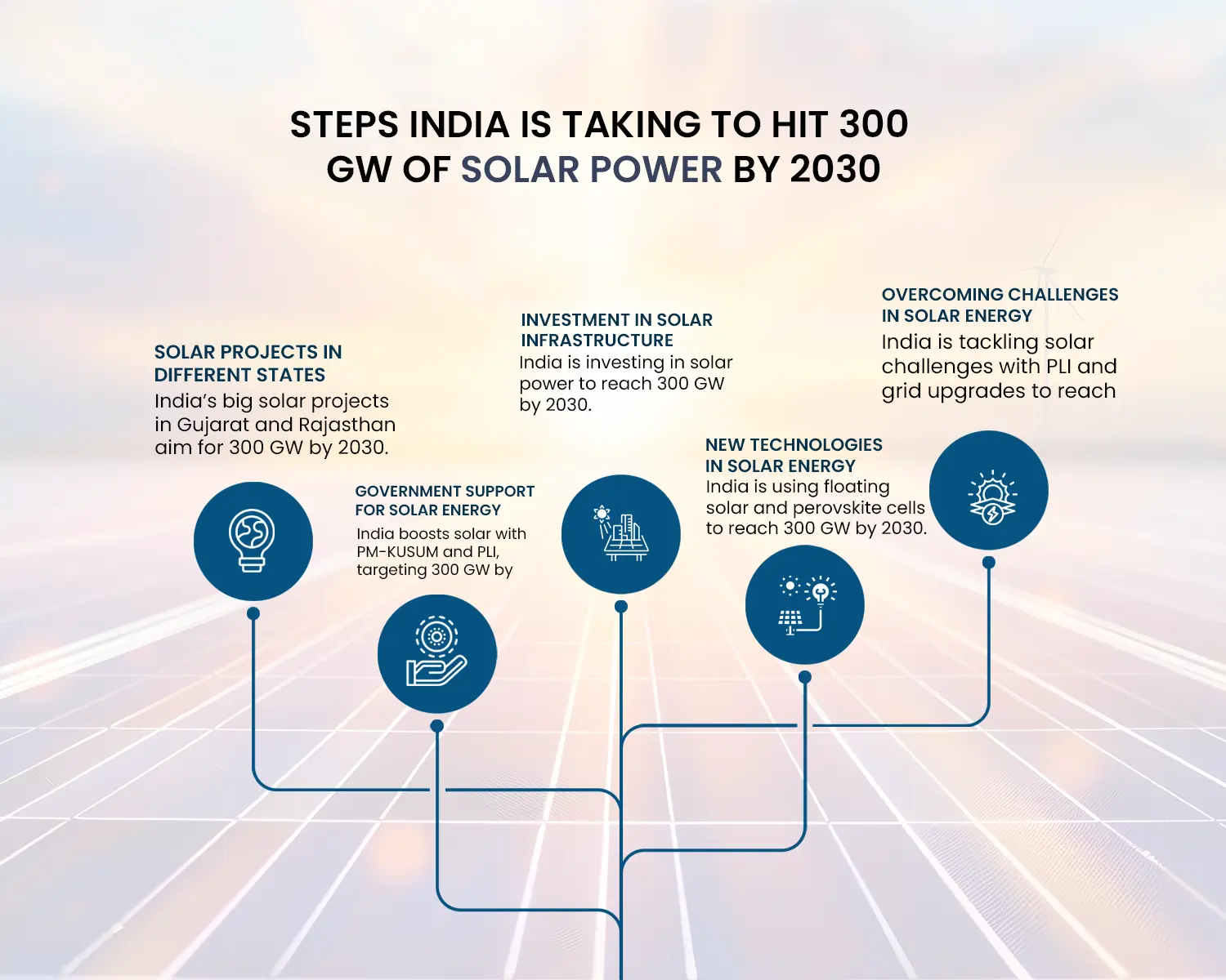 300 GW of Solar Power by 2030