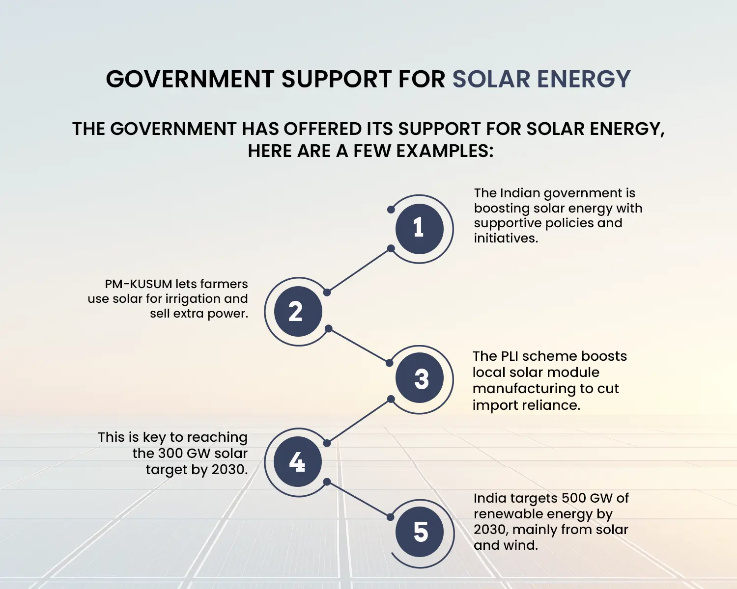 300 GW of Solar Power by 2030