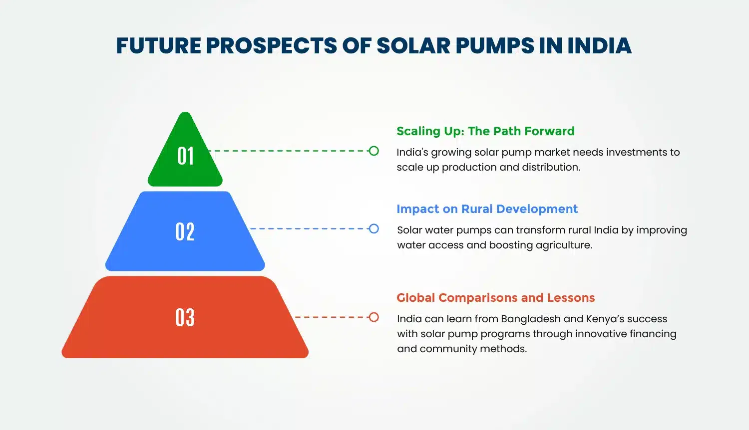 SOLAR PUMP MARKET IN INDIA