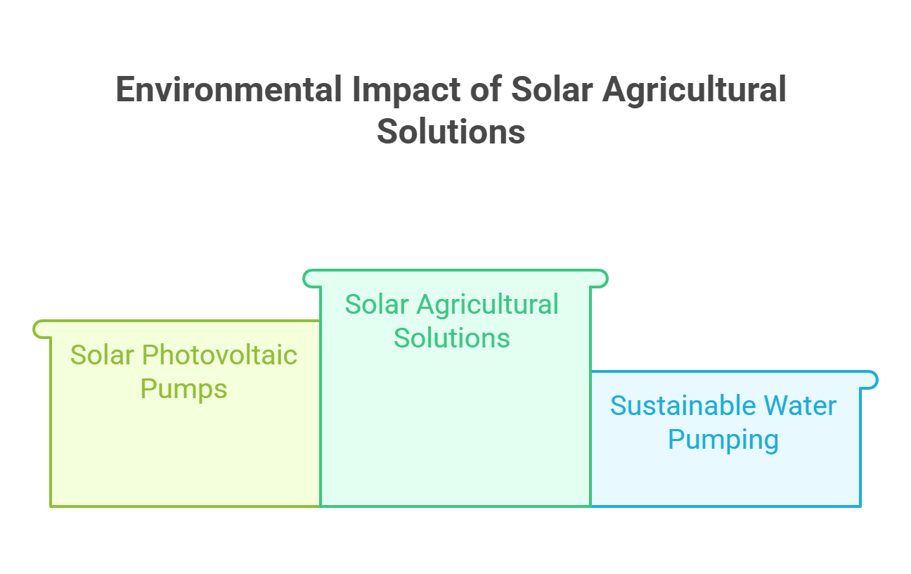 Agriculture Water Pumping