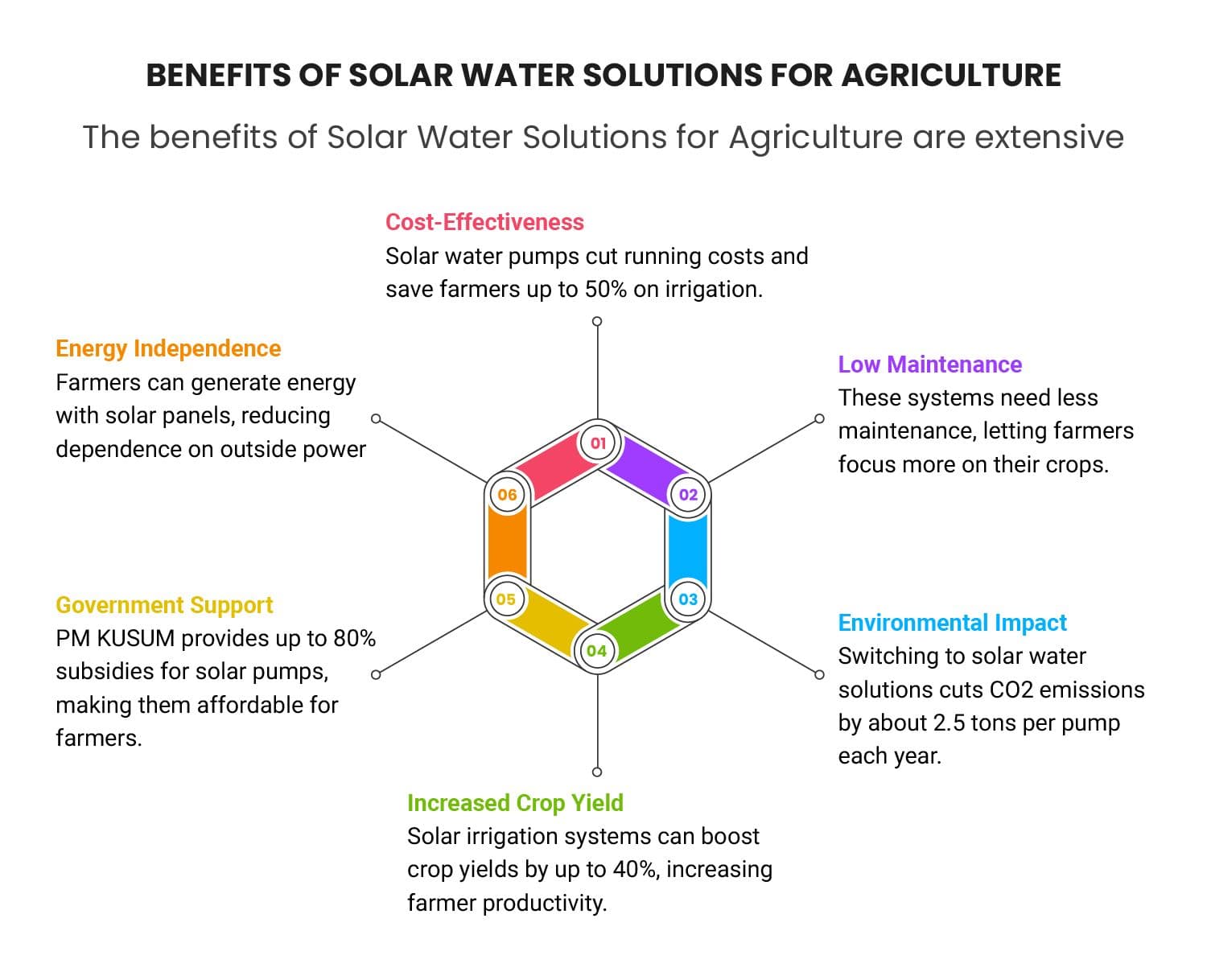 Agriculture Water Pumping