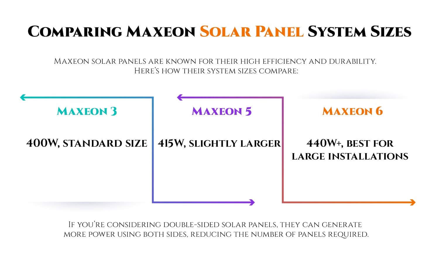 Solar panel size
