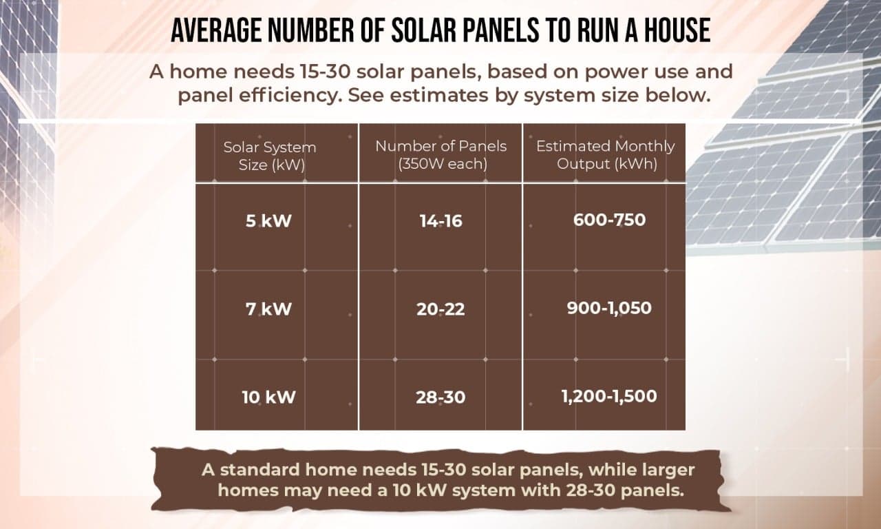 How many solar panels to power a house